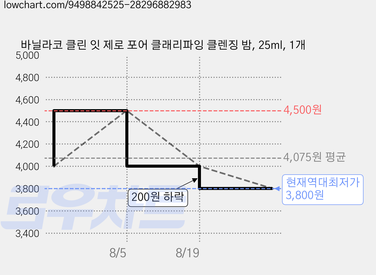바닐라코 클린 잇 제로 포어 클래리파잉 클렌징 밤, 25ml, 1개 가격 변동 차트, 현재가 3,800원, 역대최저가