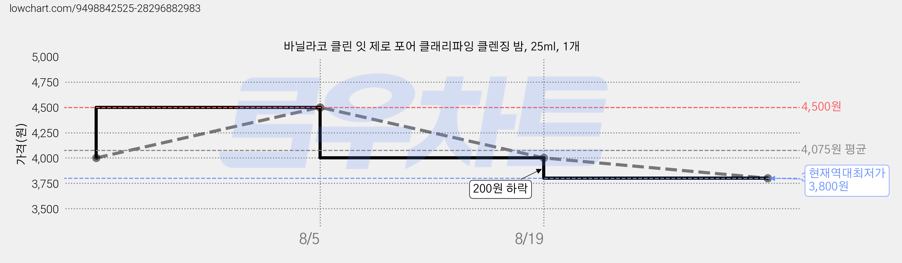 바닐라코 클린 잇 제로 포어 클래리파잉 클렌징 밤, 25ml, 1개 가격 변동 차트, 현재가 3,800원, 역대최저가