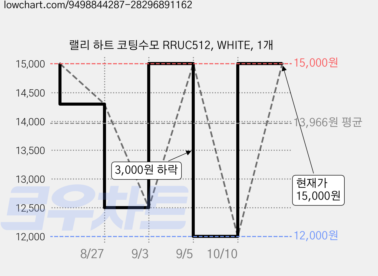 랠리 하트 코팅수모 RRUC512, WHITE, 1개 가격 변동 차트, 현재가 12,000원, 역대최저가