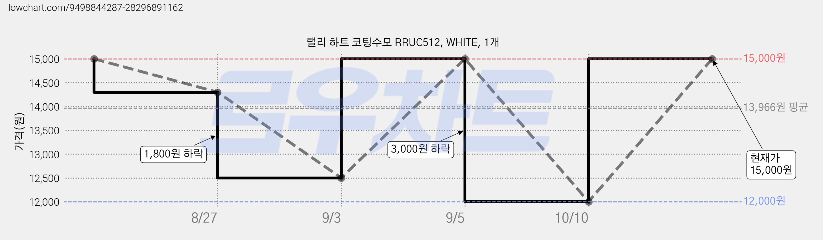 랠리 하트 코팅수모 RRUC512, WHITE, 1개 가격 변동 차트, 현재가 12,000원, 역대최저가