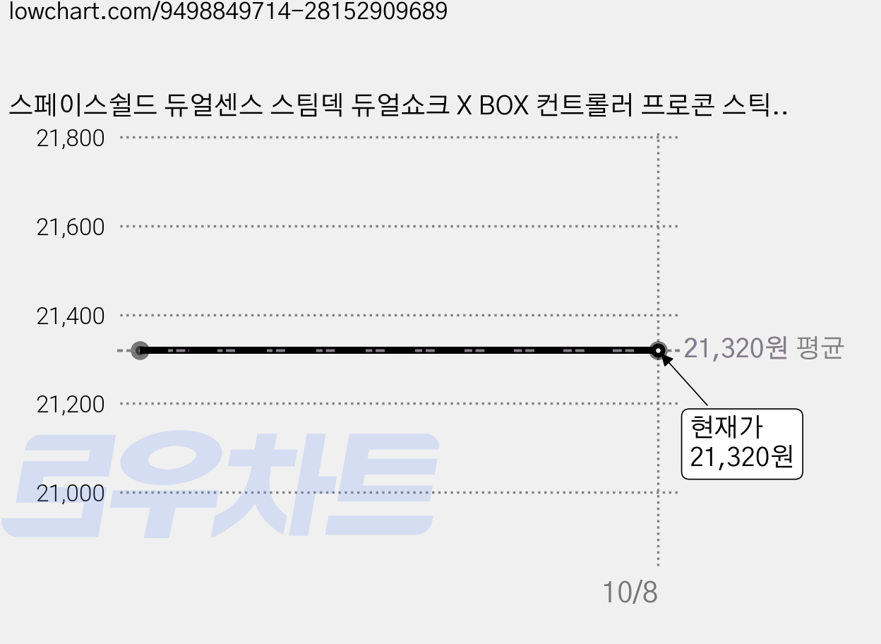 스페이스쉴드 듀얼센스 스팀덱 듀얼쇼크 X BOX 컨트롤러 프로콘 스틱 갈림방지 실리콘 보호링, 투명, 18개 가격 변동 차트, 현재가 21,320원