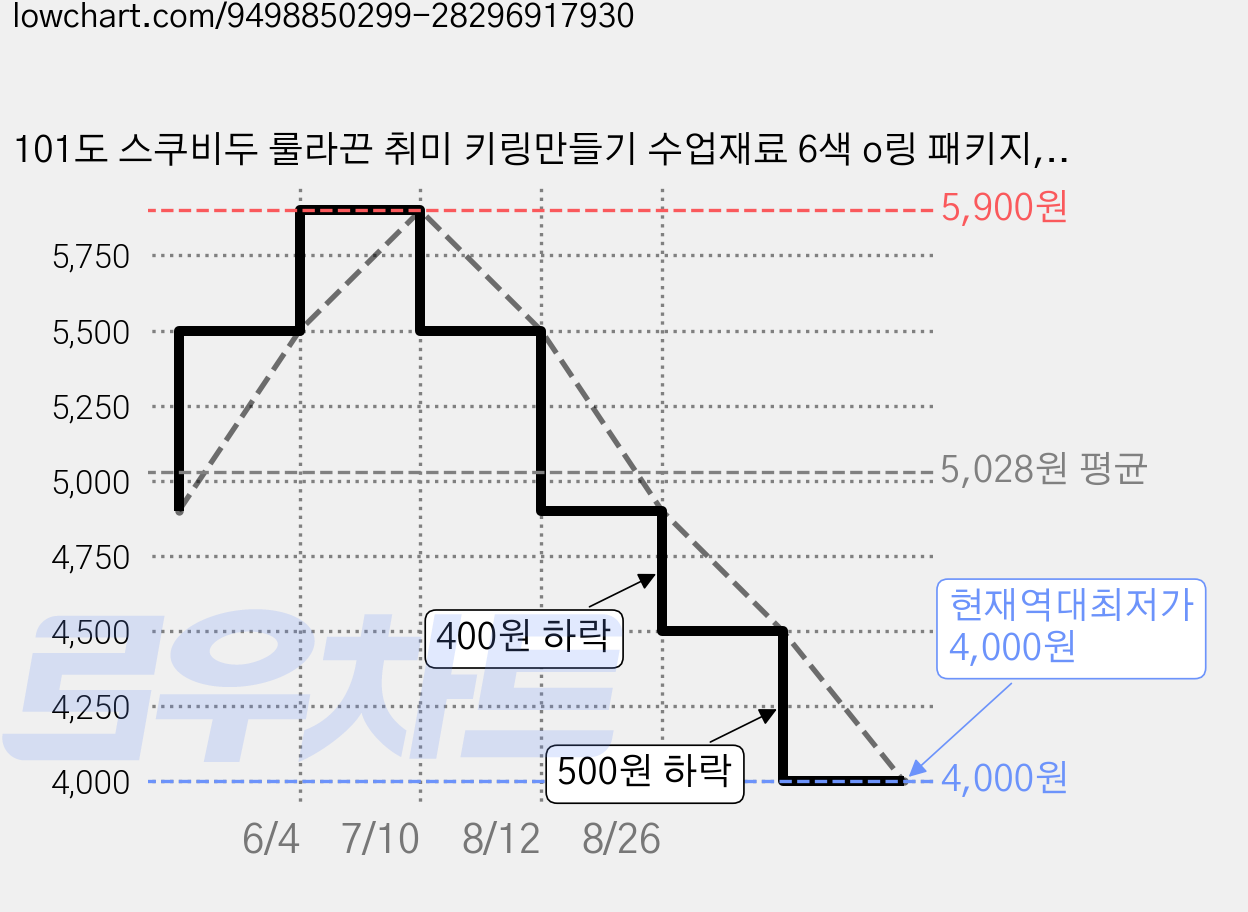101도 스쿠비두 룰라끈 취미 키링만들기 수업재료 6색 o링 패키지, 5세트, 혼합 가격 변동 차트, 현재가 4,000원, 역대최저가