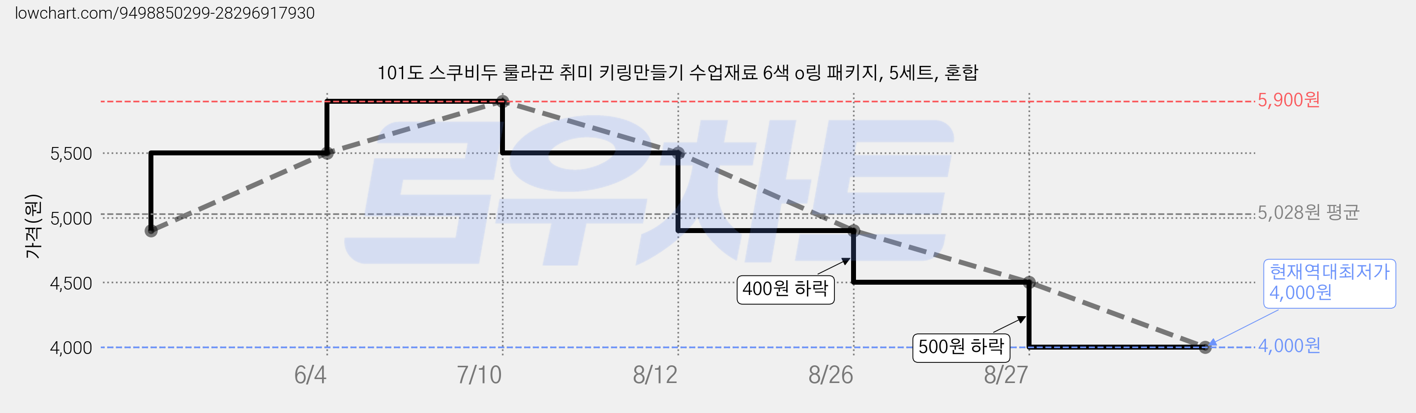 101도 스쿠비두 룰라끈 취미 키링만들기 수업재료 6색 o링 패키지, 5세트, 혼합 가격 변동 차트, 현재가 4,000원, 역대최저가