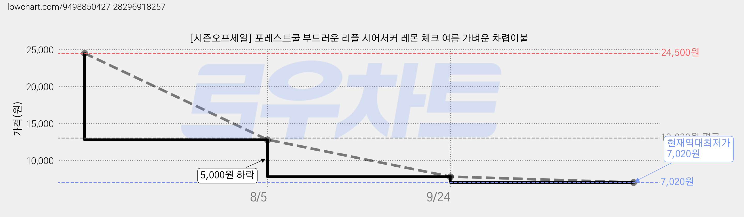 [시즌오프세일] 포레스트쿨 부드러운 리플 시어서커 레몬 체크 여름 가벼운 차렵이불 가격 변동 차트, 현재가 7,020원, 역대최저가