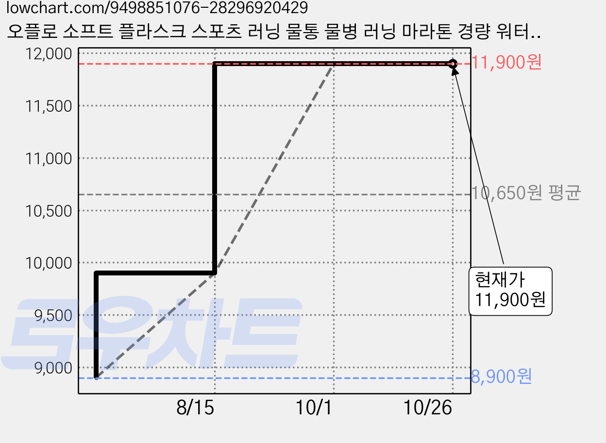 오플로 소프트 플라스크 스포츠 러닝 물통 물병 러닝 마라톤 경량 워터보틀, 1개, 250ml, 화이트(White) 가격 변동 차트, 현재가 11,900원, 관측 최저가 8,900원
