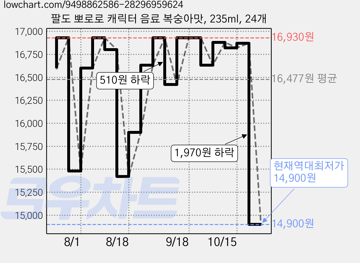 팔도 뽀로로 캐릭터 음료 복숭아맛, 235ml, 24개 가격 변동 차트, 현재가 14,900원, 역대최저가