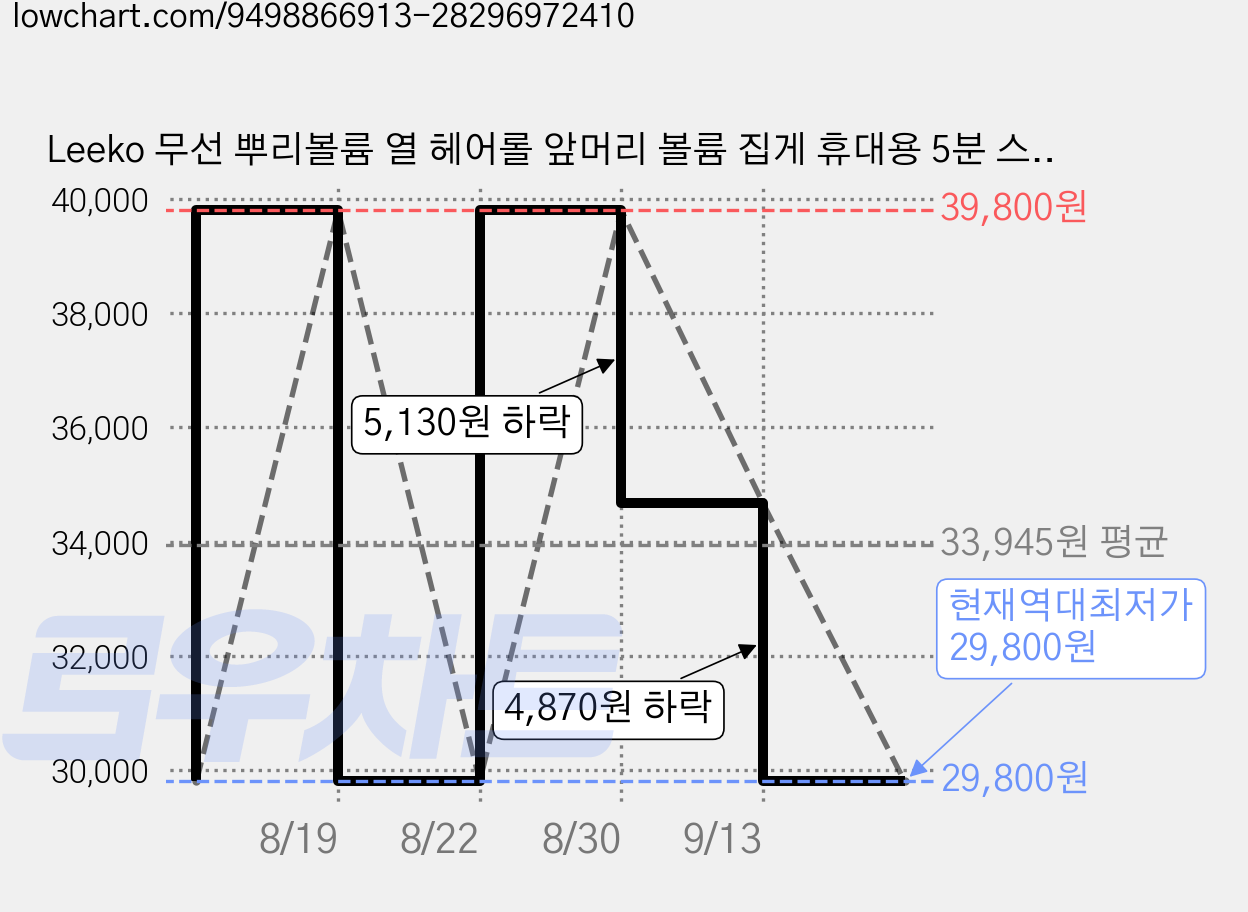 Leeko 무선 뿌리볼륨 열 헤어롤 앞머리 볼륨 집게 휴대용 5분 스타일링, 1개, 핑크 가격 변동 차트, 현재가 29,800원, 역대최저가