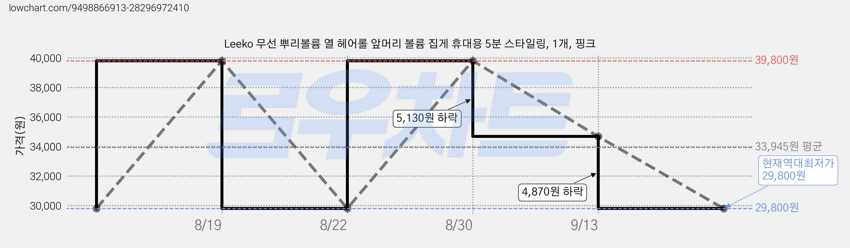 Leeko 무선 뿌리볼륨 열 헤어롤 앞머리 볼륨 집게 휴대용 5분 스타일링, 1개, 핑크 가격 변동 차트, 현재가 29,800원, 역대최저가