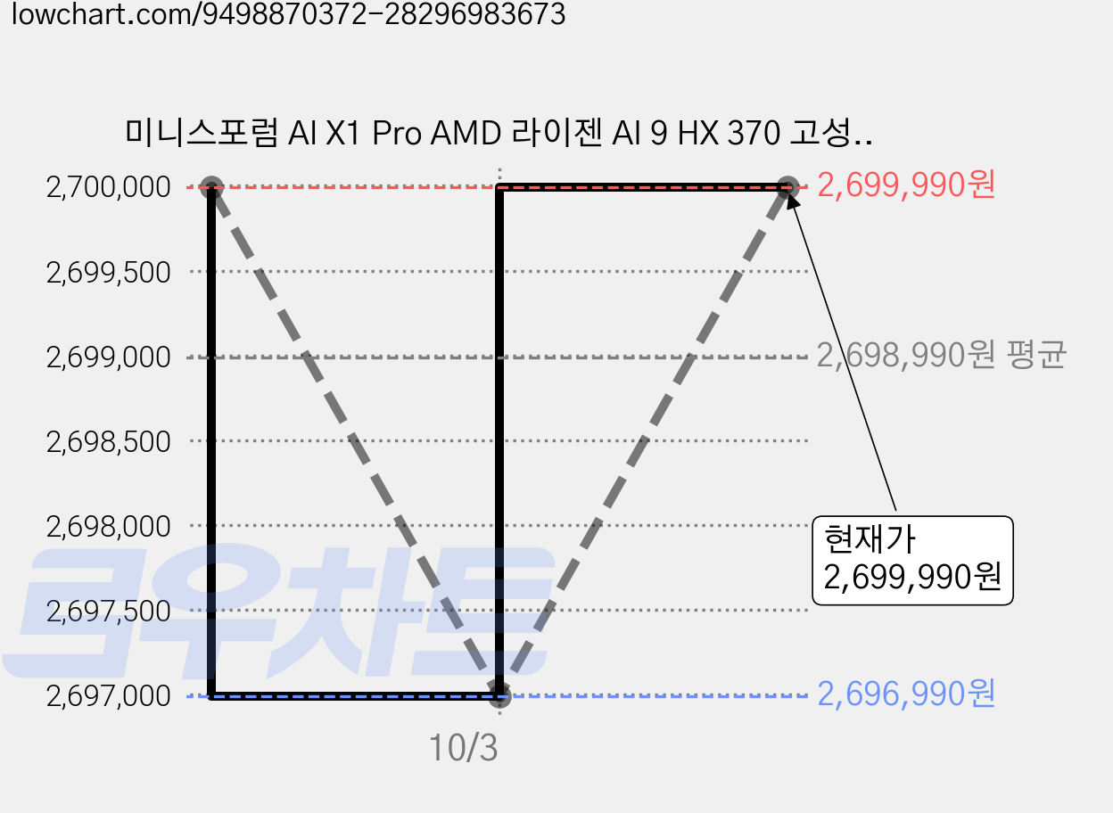 미니스포럼 AI X1 Pro AMD 라이젠 AI 9 HX 370 고성능 AI 미니 PC, AI X1 Pro-370, 윈도우 11 프로, 1TB, 64GB, 하얀색 가격 변동 차트, 현재가 2,699,990원, 관측 최저가 2,696,990원