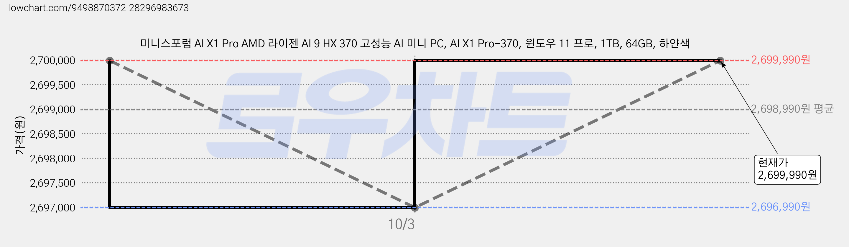 미니스포럼 AI X1 Pro AMD 라이젠 AI 9 HX 370 고성능 AI 미니 PC, AI X1 Pro-370, 윈도우 11 프로, 1TB, 64GB, 하얀색 가격 변동 차트, 현재가 2,699,990원, 관측 최저가 2,696,990원