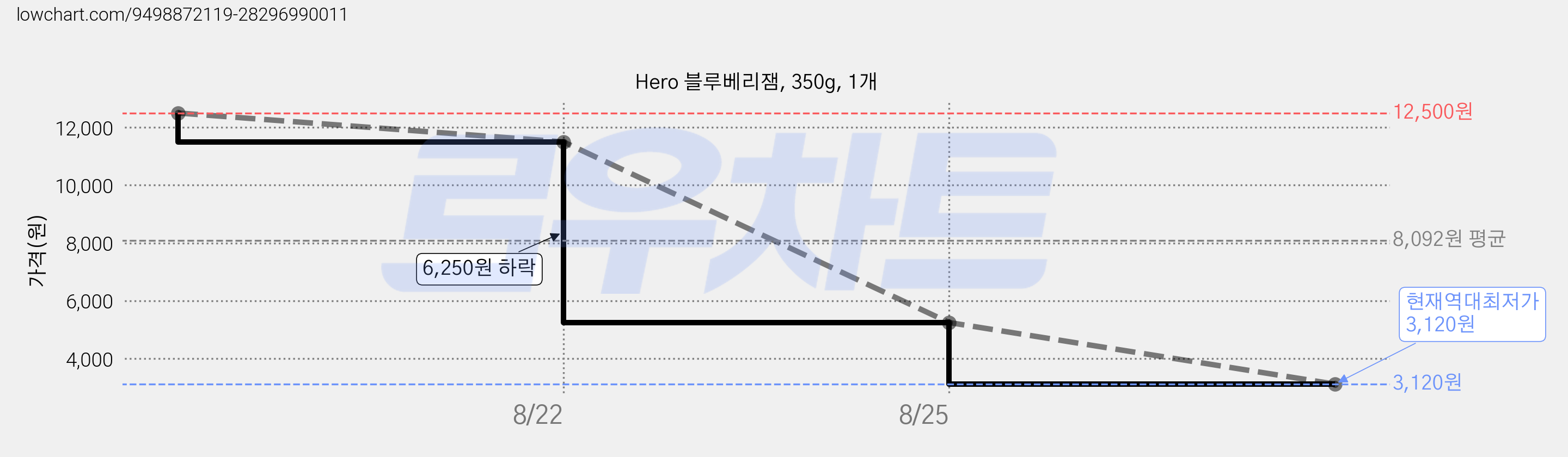Hero 블루베리잼, 350g, 1개 가격 변동 차트, 현재가 3,120원, 역대최저가