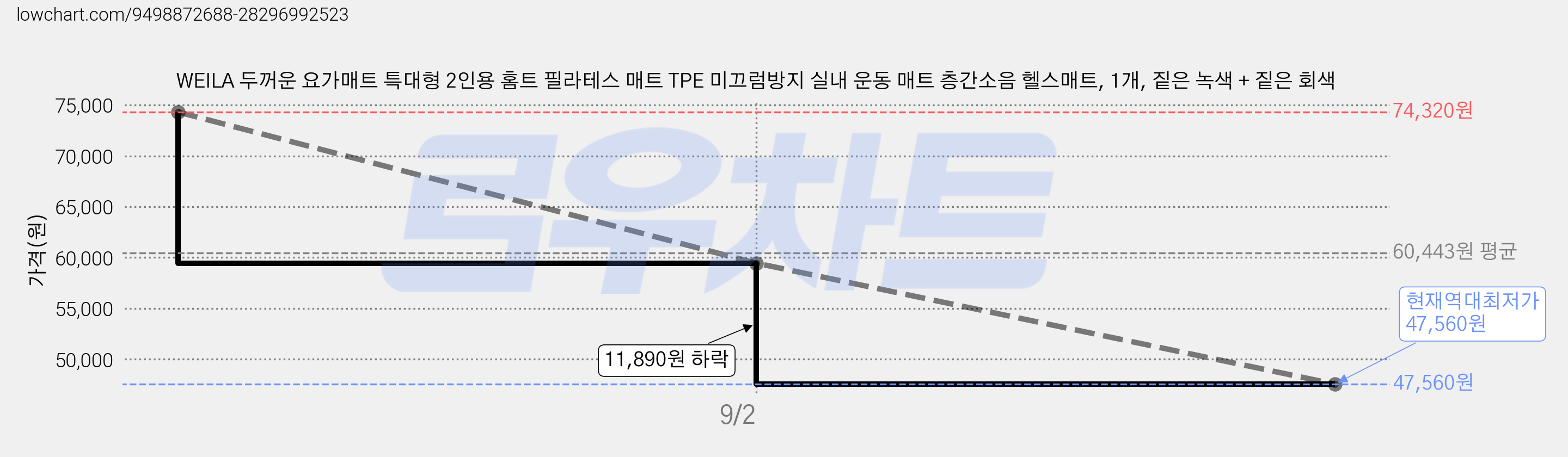 WEILA 두꺼운 요가매트 특대형 2인용 홈트 필라테스 매트 TPE 미끄럼방지 실내 운동 매트 층간소음 헬스매트, 1개, 짙은 녹색 + 짙은 회색 가격 변동 차트, 현재가 47,560원, 역대최저가
