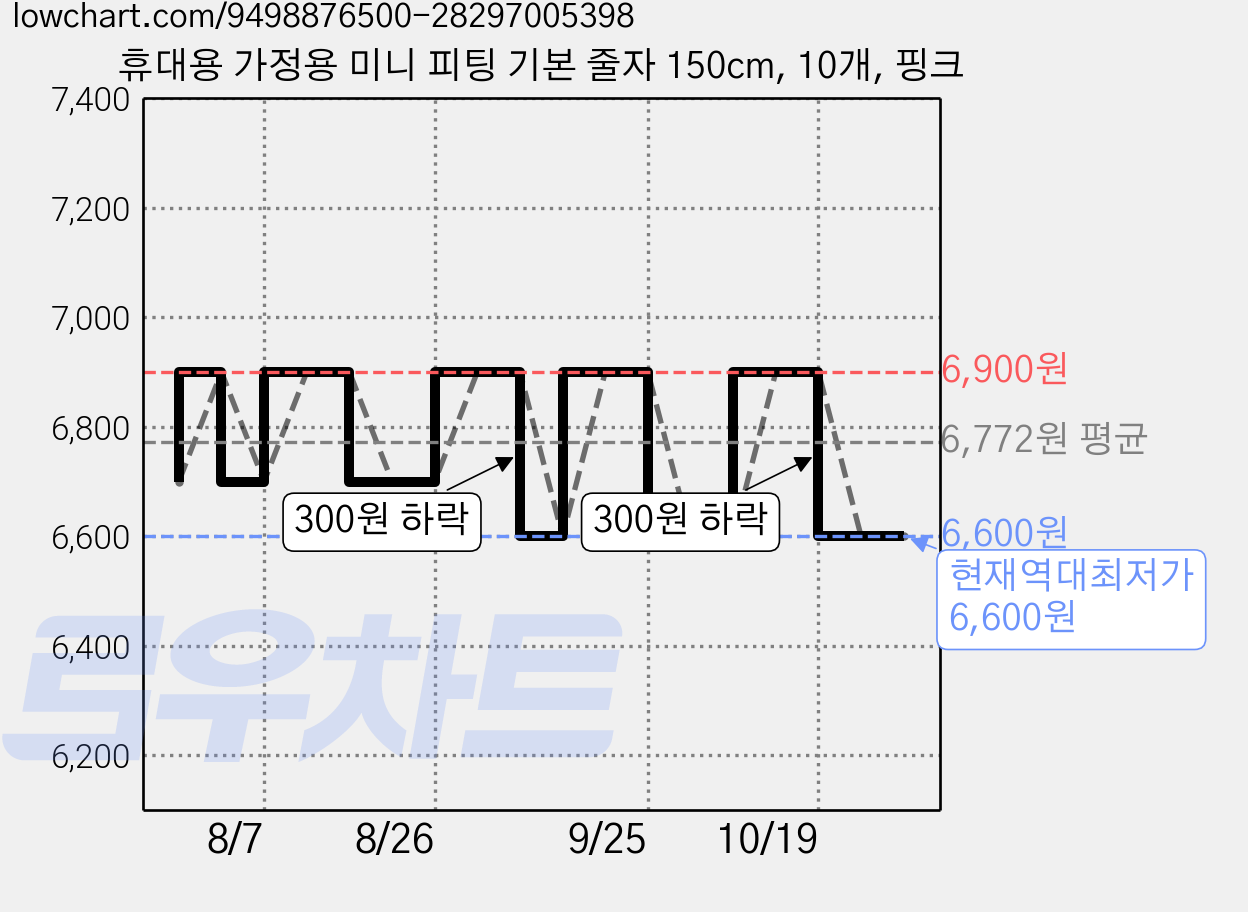 휴대용 가정용 미니 피팅 기본 줄자 150cm, 10개, 핑크 가격 변동 차트, 현재가 6,600원, 역대최저가