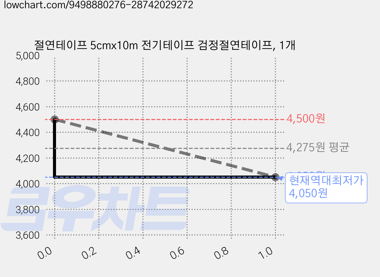 절연테이프 5cmx10m 전기테이프 검정절연테이프, 1개 가격 변동 차트, 현재가 4,050원, 역대최저가