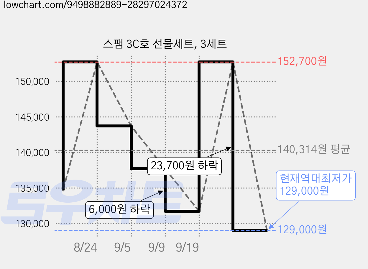 스팸 3C호 선물세트, 3세트 가격 변동 차트, 현재가 129,000원, 역대최저가