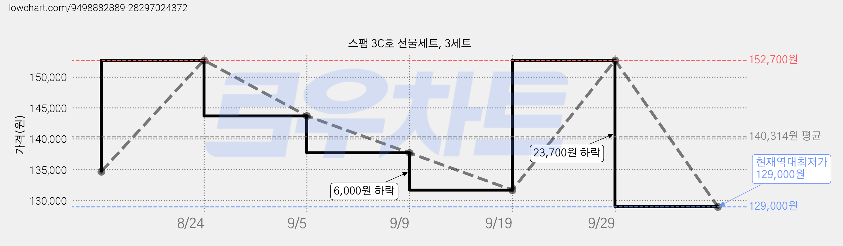 스팸 3C호 선물세트, 3세트 가격 변동 차트, 현재가 129,000원, 역대최저가