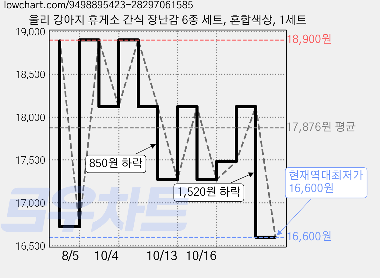 울리 강아지 휴게소 간식 장난감 6종 세트, 혼합색상, 1세트 가격 변동 차트, 현재가 16,600원, 역대최저가