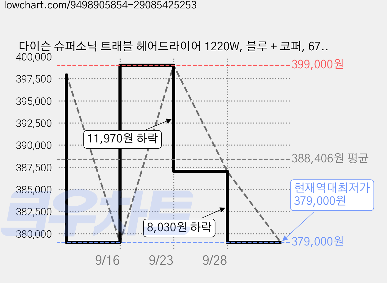 다이슨 슈퍼소닉 트래블 헤어드라이어 1220W, 블루 + 코퍼, 673742-01 가격 변동 차트, 현재가 379,000원, 역대최저가