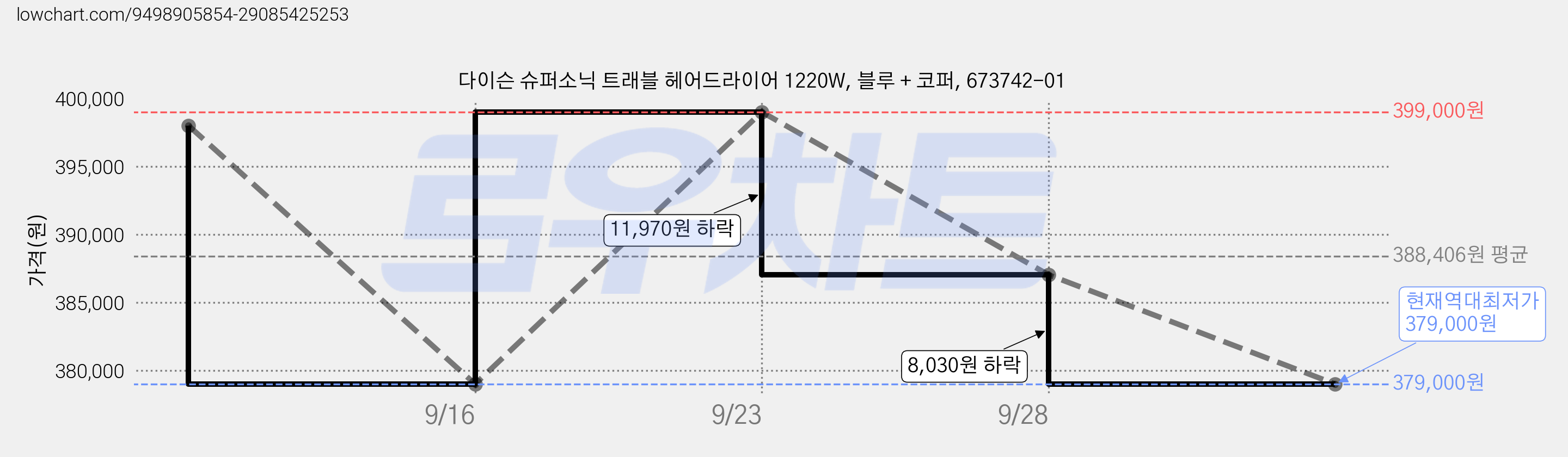 다이슨 슈퍼소닉 트래블 헤어드라이어 1220W, 블루 + 코퍼, 673742-01 가격 변동 차트, 현재가 379,000원, 역대최저가