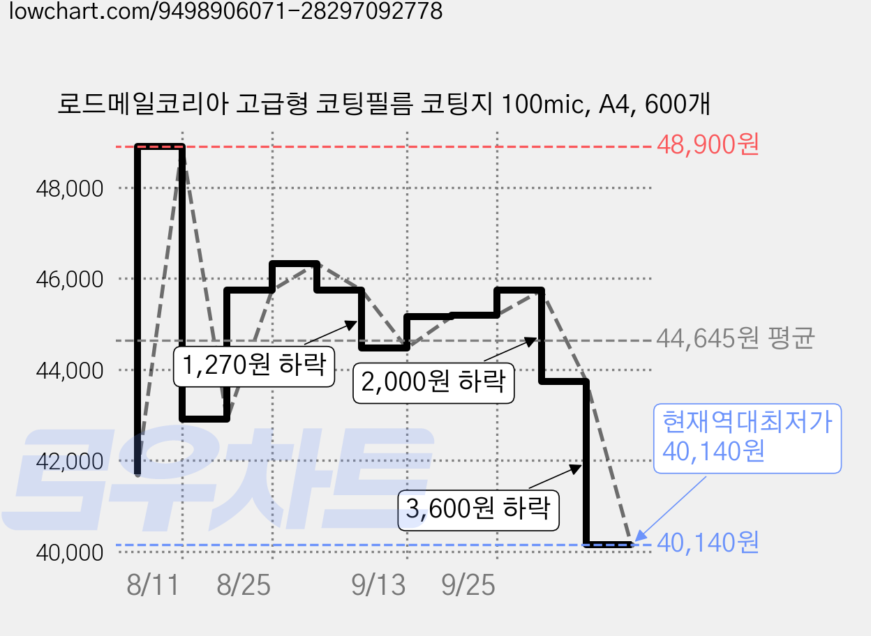 로드메일코리아 고급형 코팅필름 코팅지 100mic, A4, 600개 가격 변동 차트, 현재가 40,140원, 역대최저가
