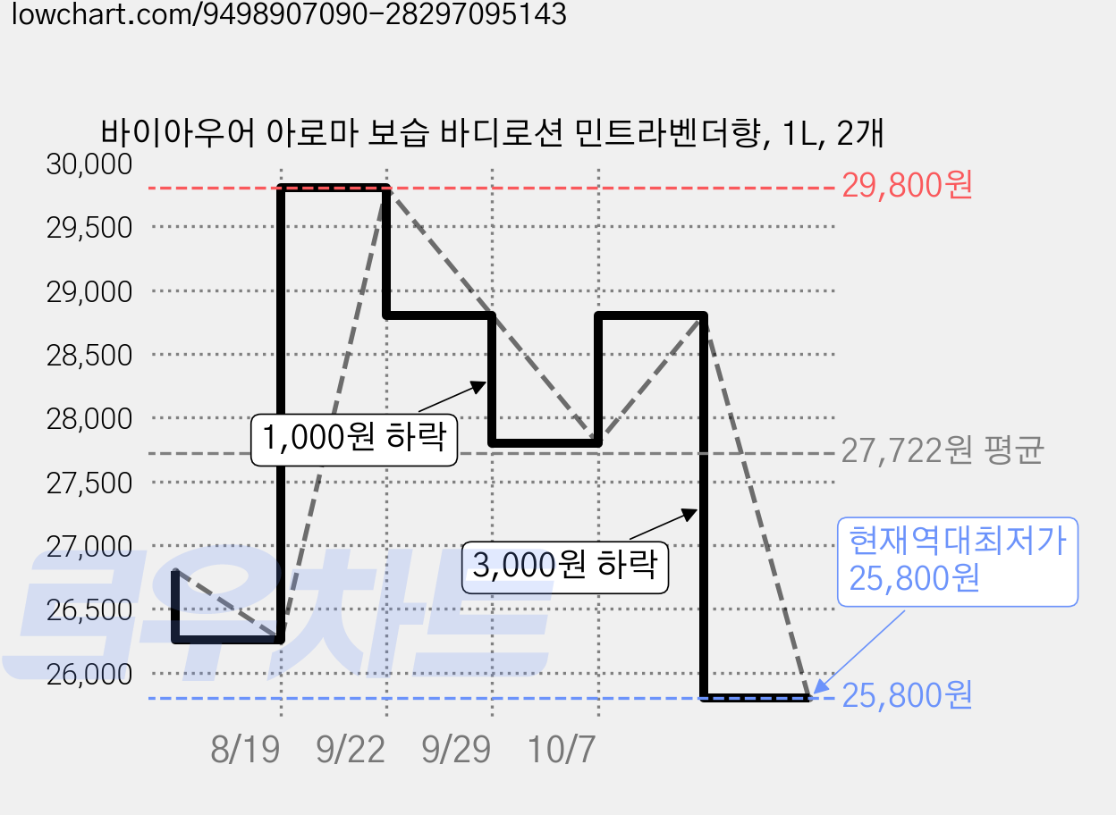 바이아우어 아로마 보습 바디로션 민트라벤더향, 1L, 2개 가격 변동 차트, 현재가 25,800원, 역대최저가
