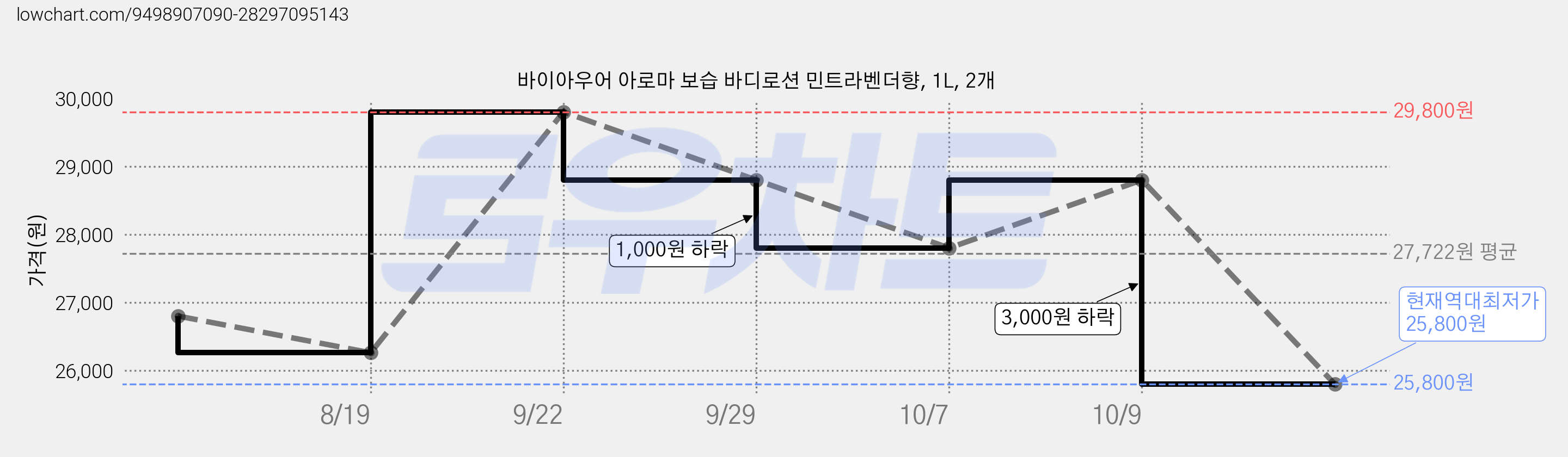 바이아우어 아로마 보습 바디로션 민트라벤더향, 1L, 2개 가격 변동 차트, 현재가 25,800원, 역대최저가