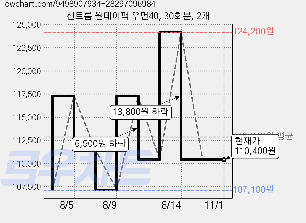 센트룸 원데이팩 우먼40, 30회분, 2개 가격 변동 차트, 현재가 110,400원, 관측 최저가 107,100원
