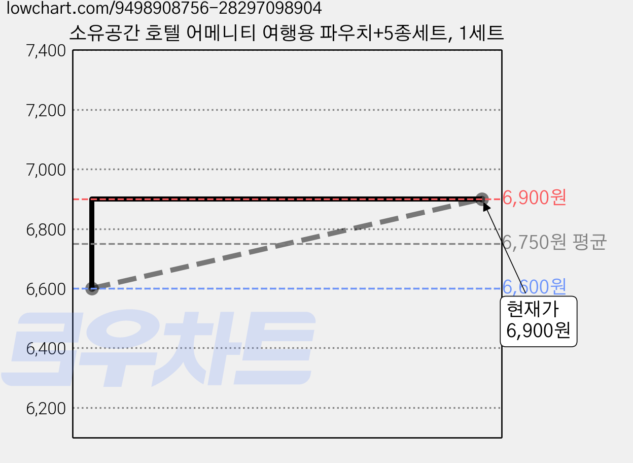 소유공간 호텔 어메니티 여행용 파우치+5종세트, 1세트 가격 변동 차트, 현재가 6,900원, 관측 최저가 6,600원