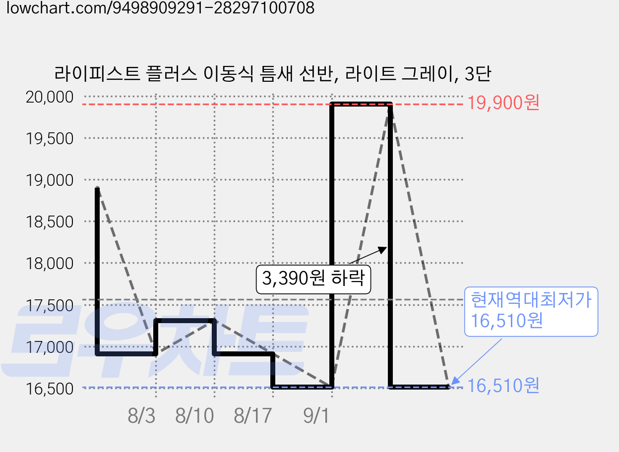 라이피스트 플러스 이동식 틈새 선반, 라이트 그레이, 3단 가격 변동 차트, 현재가 16,510원, 역대최저가