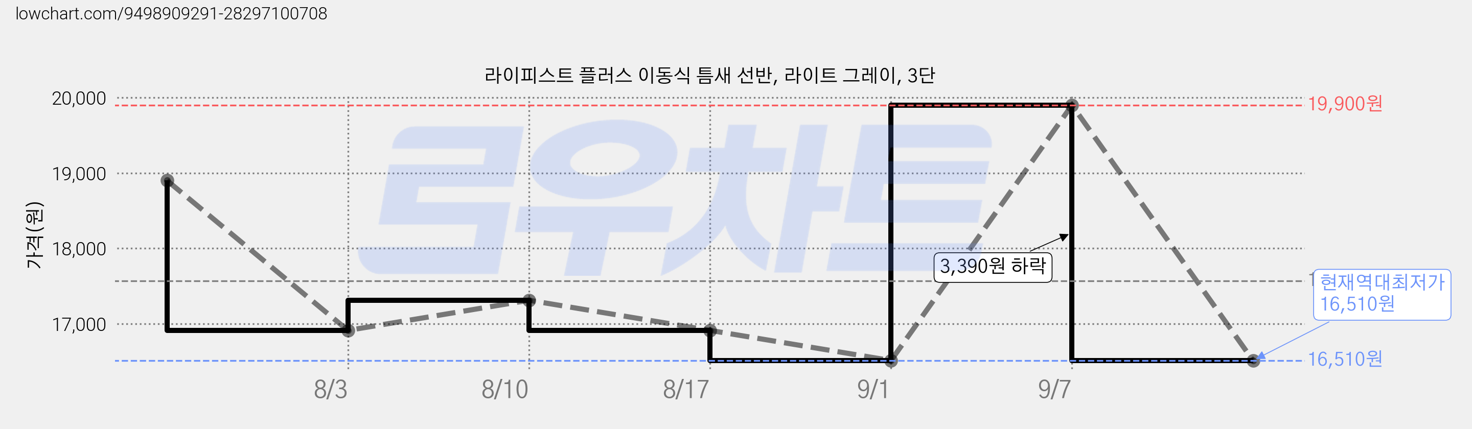 라이피스트 플러스 이동식 틈새 선반, 라이트 그레이, 3단 가격 변동 차트, 현재가 16,510원, 역대최저가
