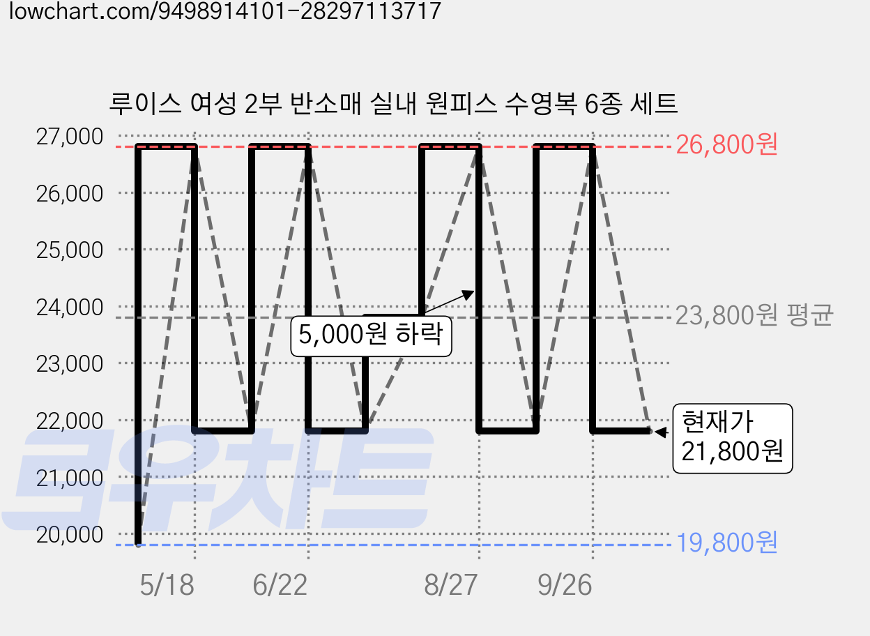 루이스 여성 2부 반소매 실내 원피스 수영복 6종 세트 가격 변동 차트, 현재가 21,800원, 관측 최저가 19,800원
