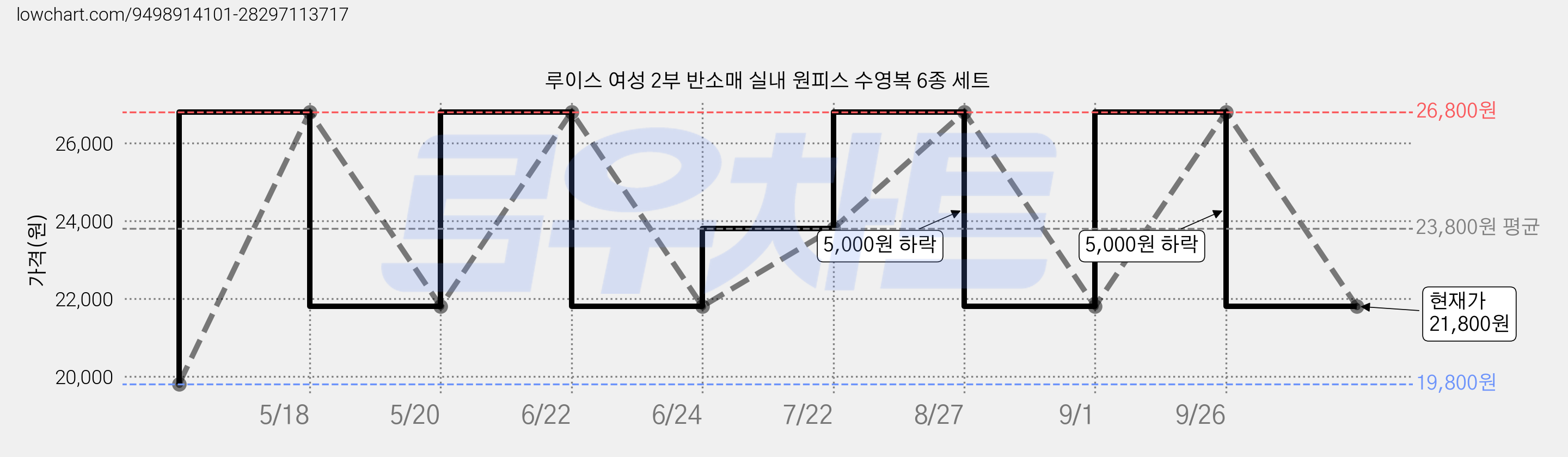 루이스 여성 2부 반소매 실내 원피스 수영복 6종 세트 가격 변동 차트, 현재가 21,800원, 관측 최저가 19,800원
