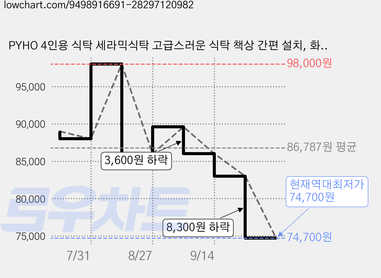 PYHO 4인용 식탁 세라믹식탁 고급스러운 식탁 책상 간편 설치, 화이트 가격 변동 차트, 현재가 74,700원, 역대최저가