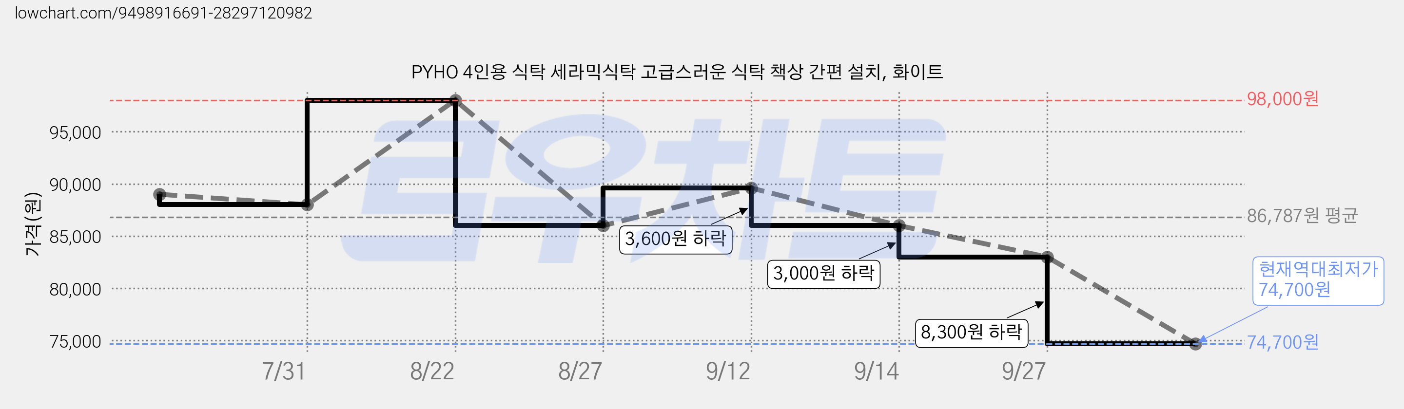 PYHO 4인용 식탁 세라믹식탁 고급스러운 식탁 책상 간편 설치, 화이트 가격 변동 차트, 현재가 74,700원, 역대최저가