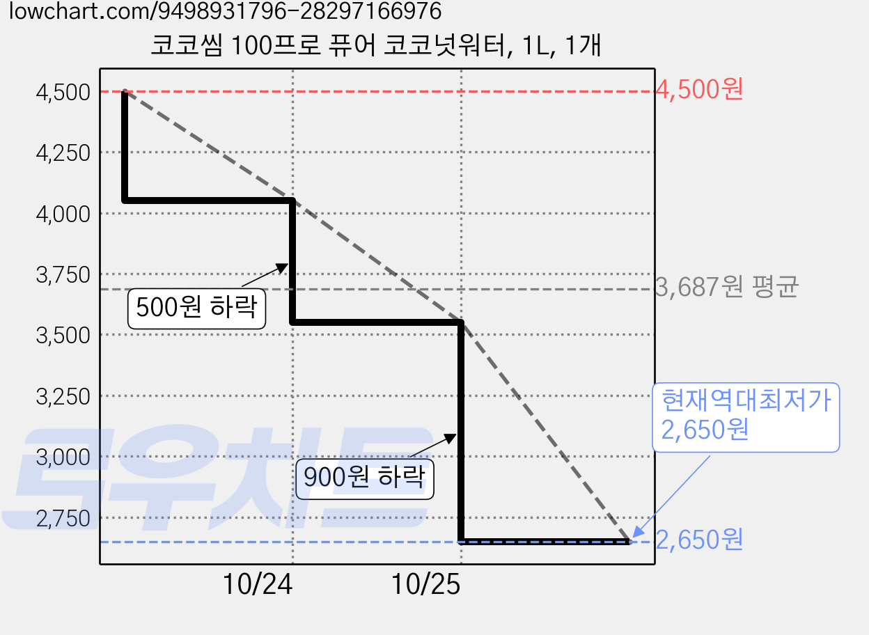 코코씸 100프로 퓨어 코코넛워터, 1L, 1개 가격 변동 차트, 현재가 2,650원, 역대최저가