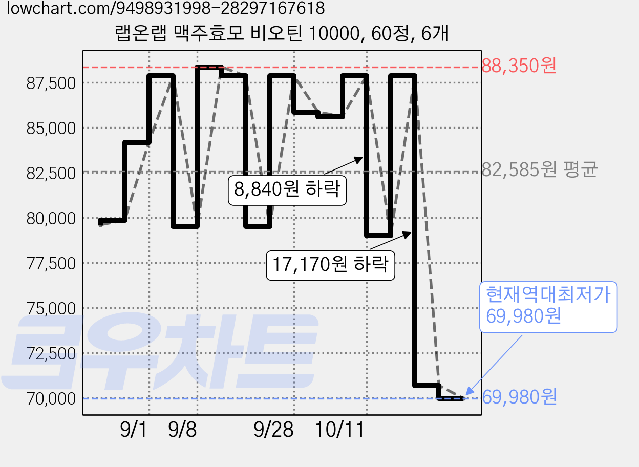 랩온랩 맥주효모 비오틴 10000, 60정, 6개 가격 변동 차트, 현재가 69,980원, 역대최저가