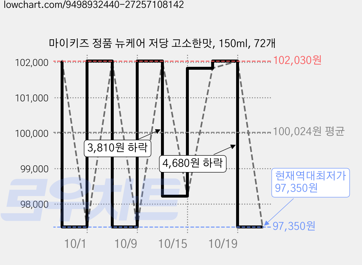 마이키즈 정품 뉴케어 저당 고소한맛, 150ml, 72개 가격 변동 차트, 현재가 97,350원, 역대최저가