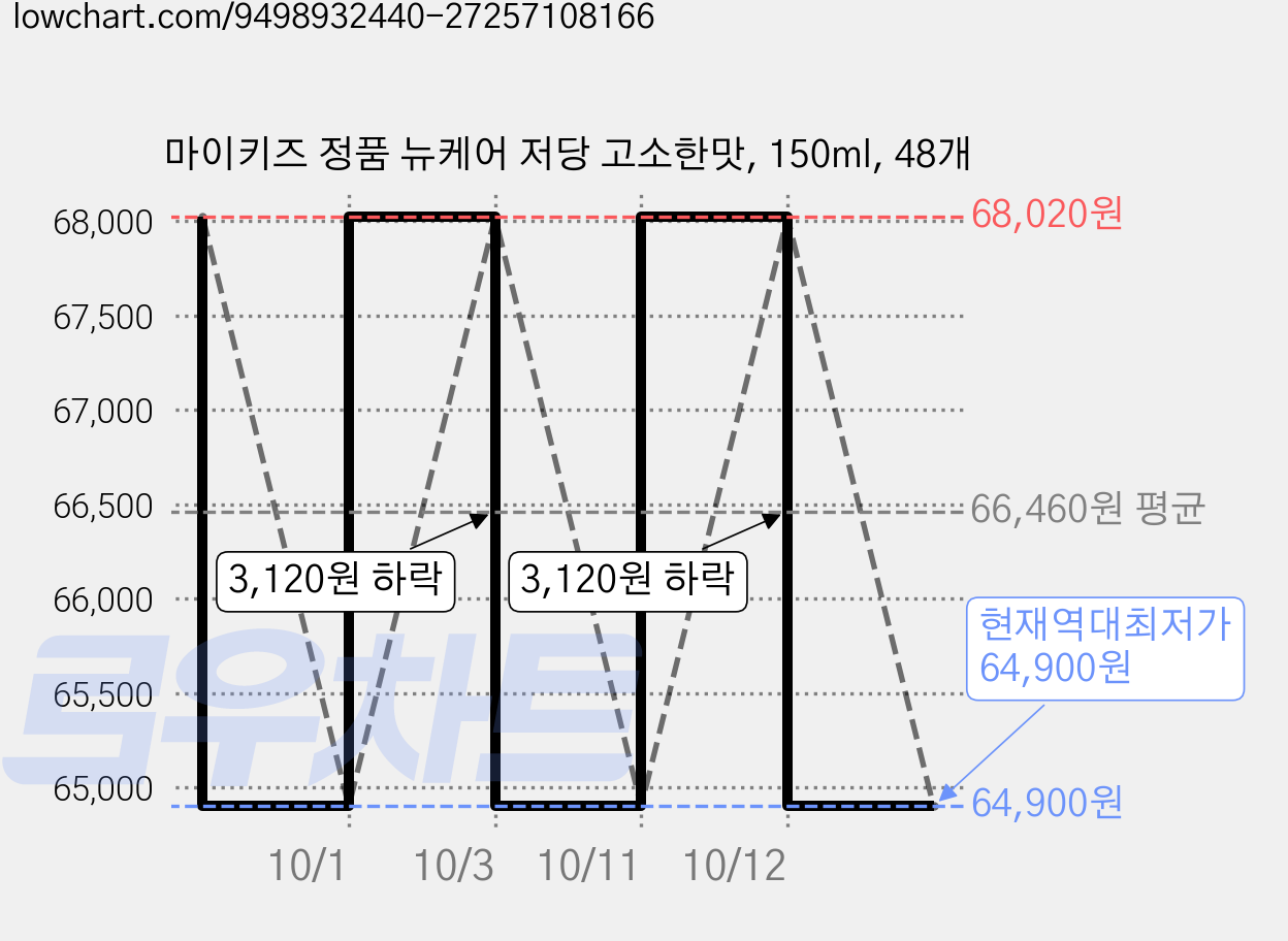 마이키즈 정품 뉴케어 저당 고소한맛, 150ml, 48개 가격 변동 차트, 현재가 64,900원, 역대최저가