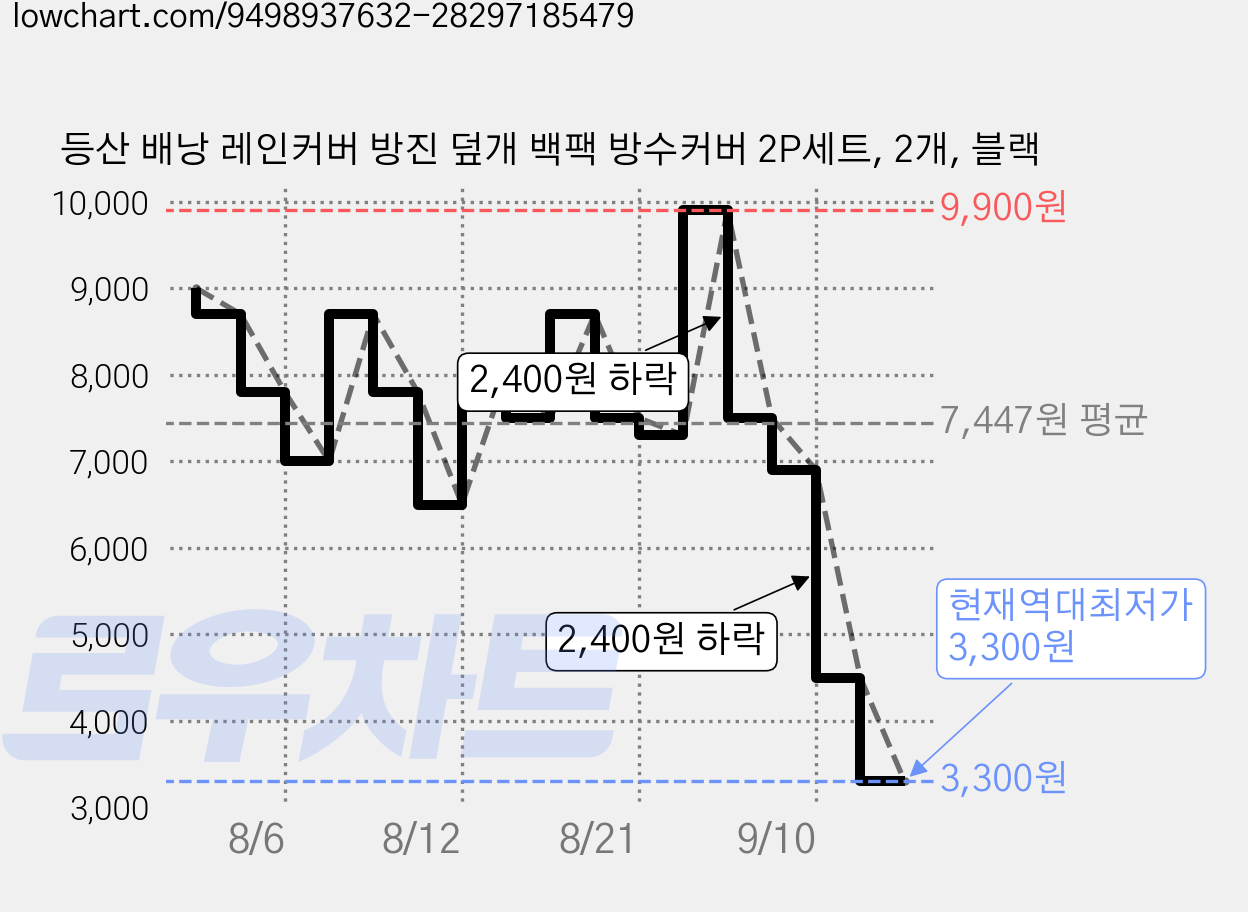 등산 배낭 레인커버 방진 덮개 백팩 방수커버 2P세트, 2개, 블랙 가격 변동 차트, 현재가 3,300원, 역대최저가