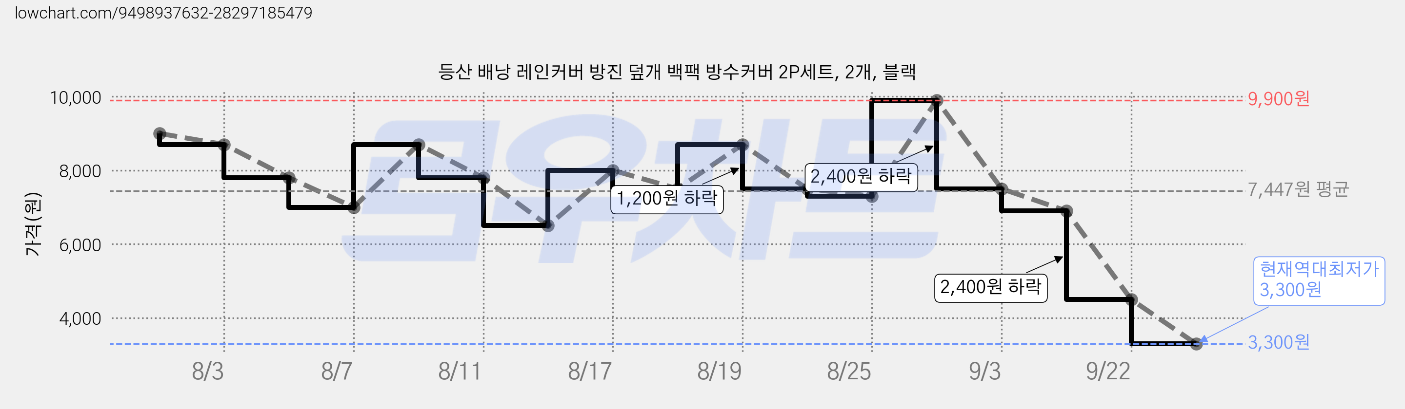 등산 배낭 레인커버 방진 덮개 백팩 방수커버 2P세트, 2개, 블랙 가격 변동 차트, 현재가 3,300원, 역대최저가
