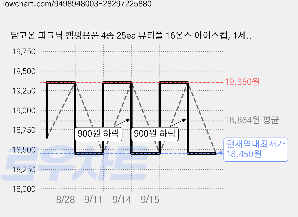 담고온 피크닉 캠핑용품 4종 25ea 뷰티플 16온스 아이스컵, 1세트, 480ml, 25개 가격 변동 차트, 현재가 18,450원, 역대최저가