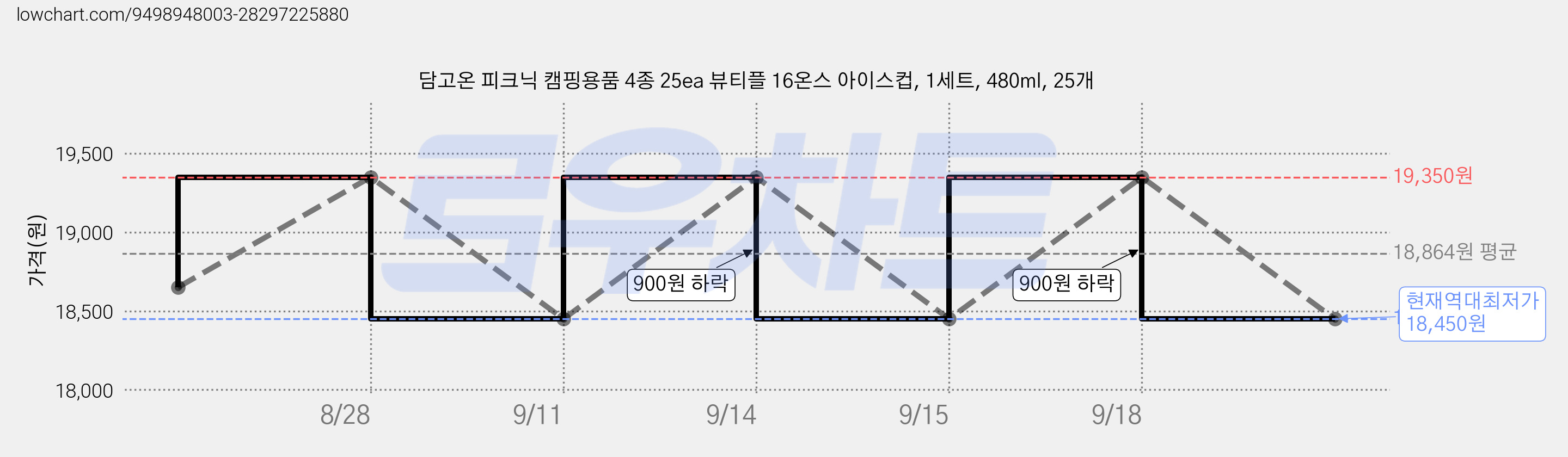 담고온 피크닉 캠핑용품 4종 25ea 뷰티플 16온스 아이스컵, 1세트, 480ml, 25개 가격 변동 차트, 현재가 18,450원, 역대최저가