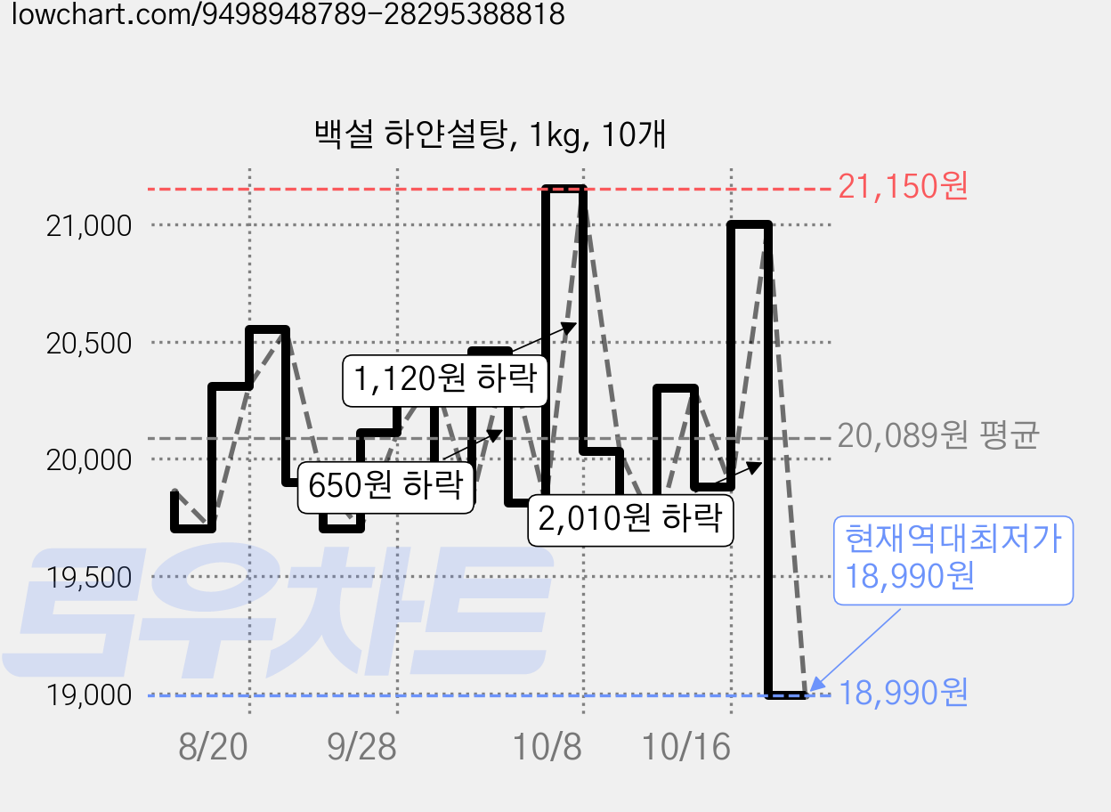백설 하얀설탕, 1kg, 10개 가격 변동 차트, 현재가 18,990원, 역대최저가
