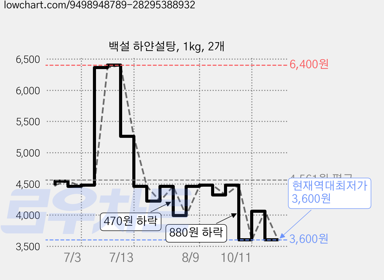 백설 하얀설탕, 1kg, 2개 가격 변동 차트, 현재가 3,600원, 역대최저가