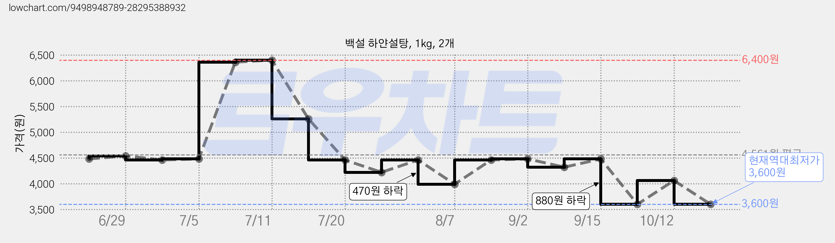 백설 하얀설탕, 1kg, 2개 가격 변동 차트, 현재가 3,600원, 역대최저가