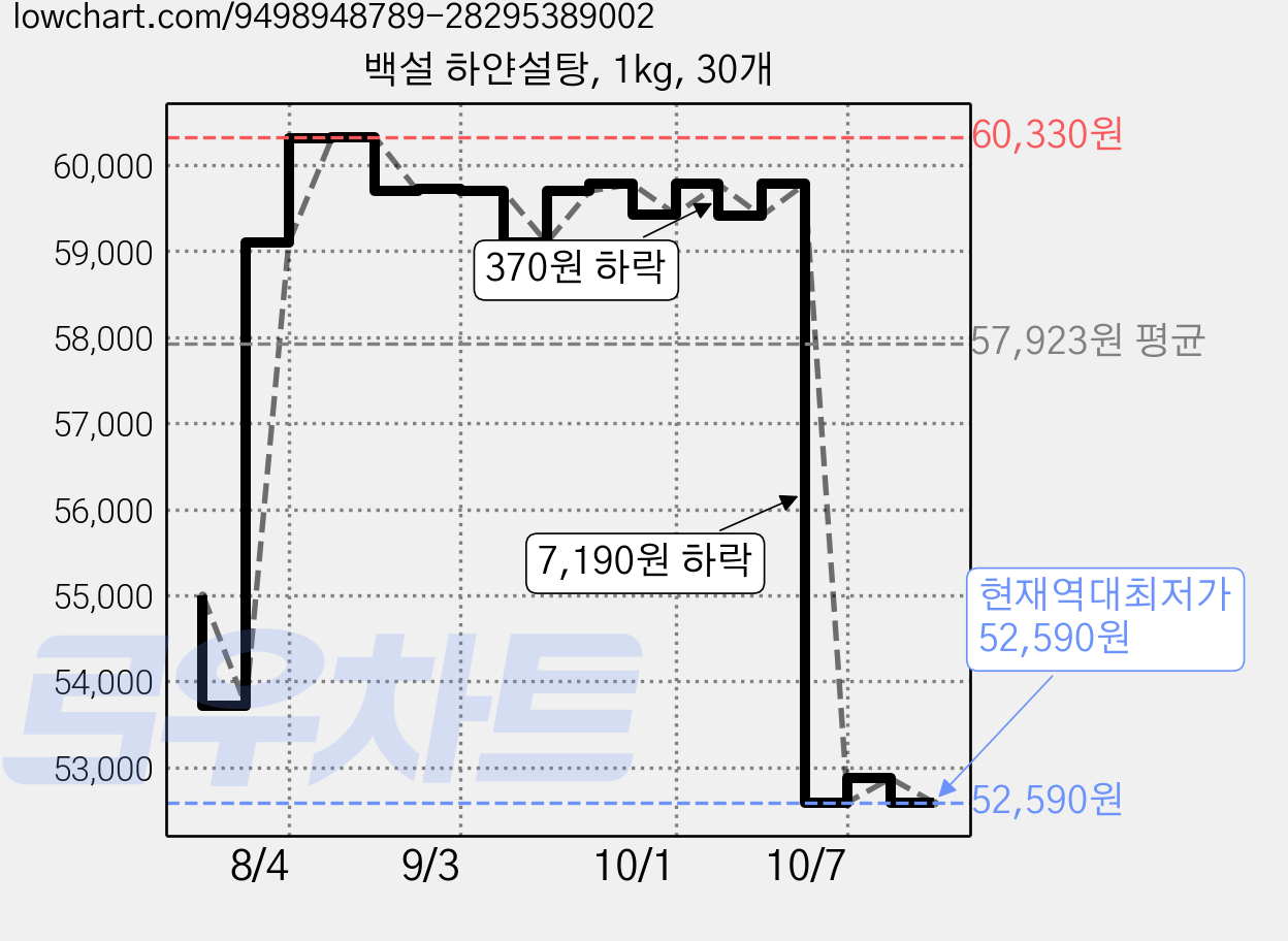 백설 하얀설탕, 1kg, 30개 가격 변동 차트, 현재가 52,590원, 역대최저가
