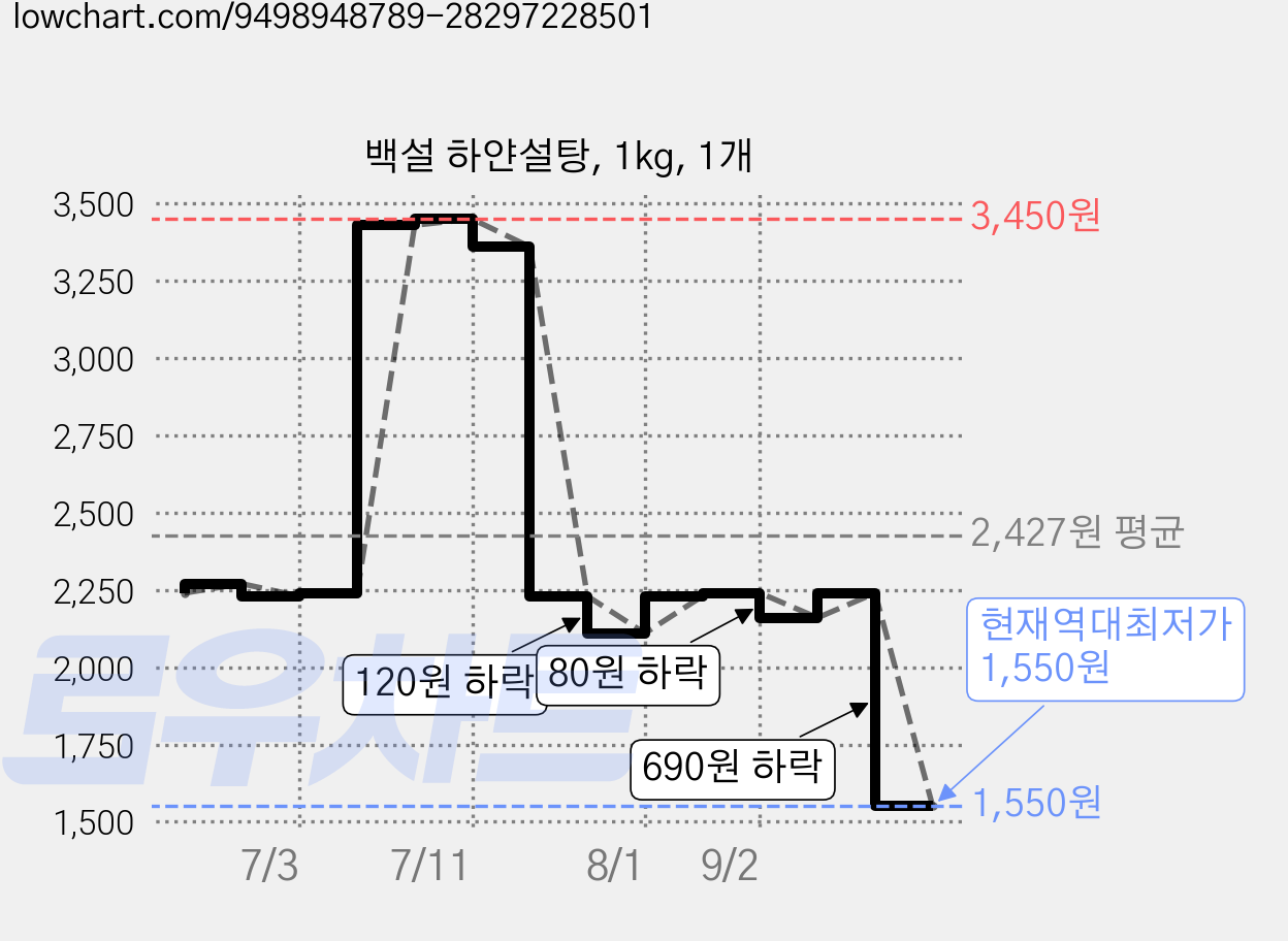 백설 하얀설탕, 1kg, 1개 가격 변동 차트, 현재가 1,550원, 역대최저가
