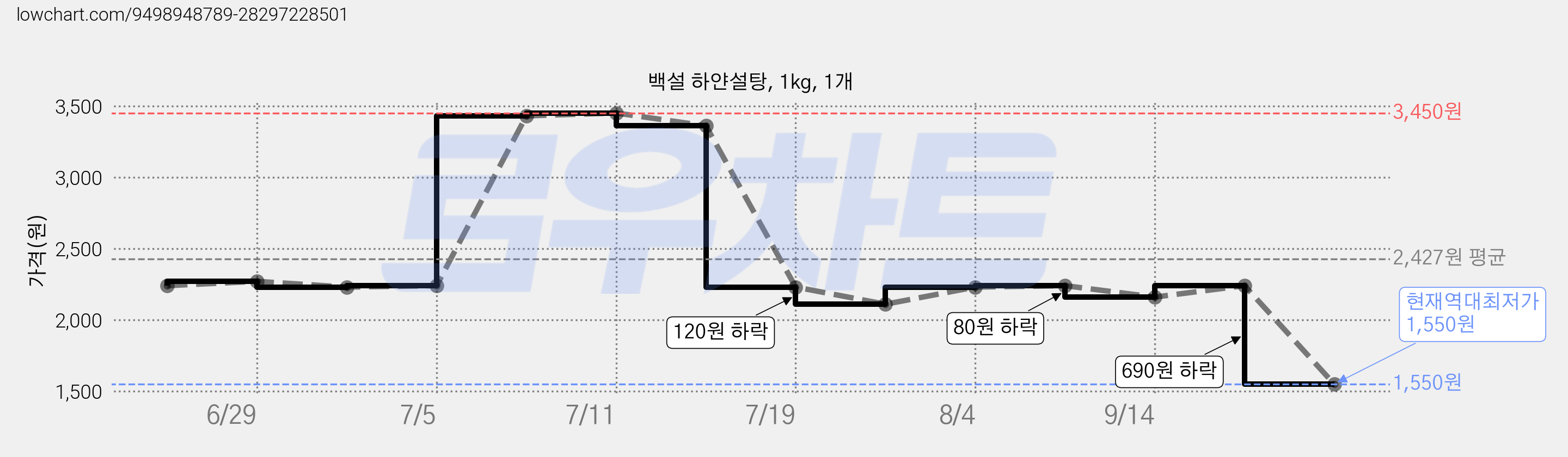 백설 하얀설탕, 1kg, 1개 가격 변동 차트, 현재가 1,550원, 역대최저가