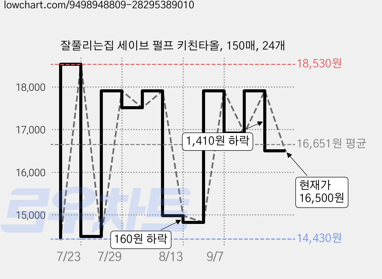 잘풀리는집 세이브 펄프 키친타올, 150매, 24개 가격 변동 차트, 현재가 16,500원, 관측 최저가 14,430원