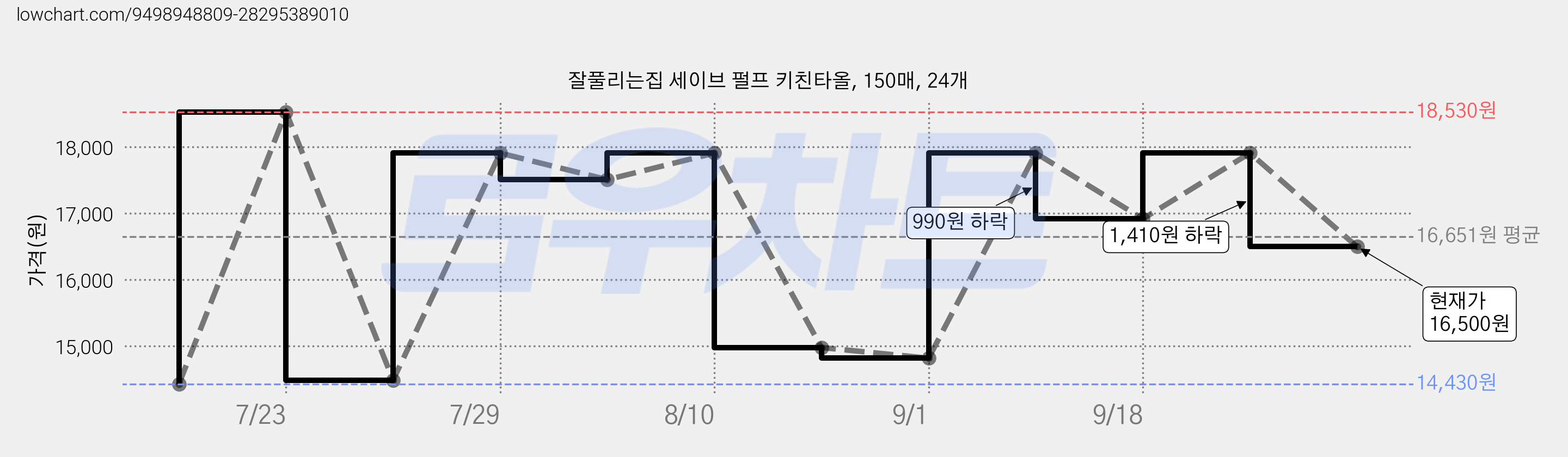 잘풀리는집 세이브 펄프 키친타올, 150매, 24개 가격 변동 차트, 현재가 16,500원, 관측 최저가 14,430원